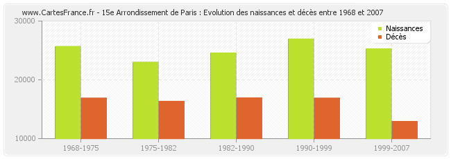 15e Arrondissement de Paris : Evolution des naissances et décès entre 1968 et 2007